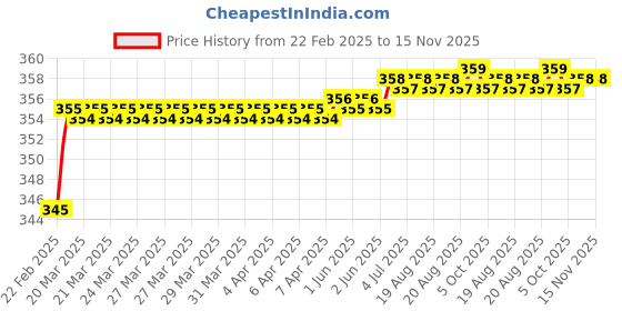 moglix.com Addison K946 36mm Uncoated HSS Solid Carbide Stub Drill, K94600190 addison Price History Graph from 22 Feb 2025 to 15 Nov 2025