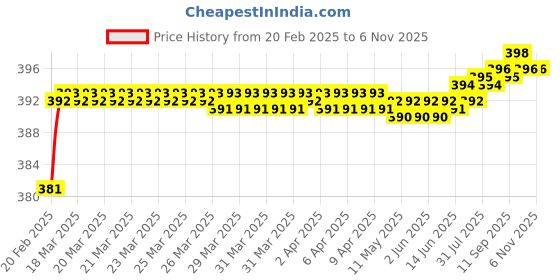 moglix.com Addison K946 38mm Coated HSS Solid Carbide Stub Drill, K94600200 addison Price History Graph from 20 Feb 2025 to 6 Nov 2025