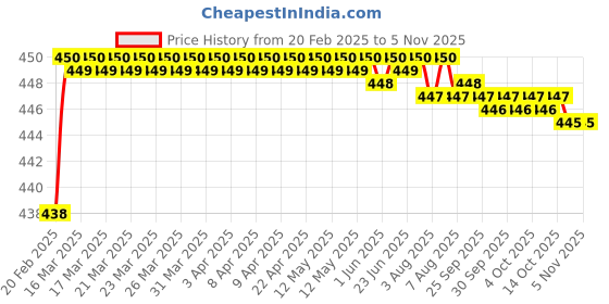 moglix.com Addison K946 43mm Coated HSS Solid Carbide Stub Drill, K94600240 addison Price History Graph from 20 Feb 2025 to 3 Nov 2025