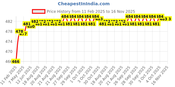 moglix.com Addison K946 46mm Coated HSS Solid Carbide Stub Drill, K94600270 addison Price History Graph from 11 Feb 2025 to 15 Nov 2025