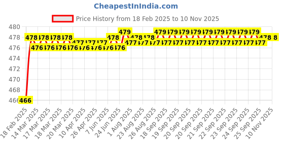 moglix.com Addison K946 46mm Coated HSS Solid Carbide Stub Drill, K94600300 addison Price History Graph from 18 Feb 2025 to 9 Nov 2025