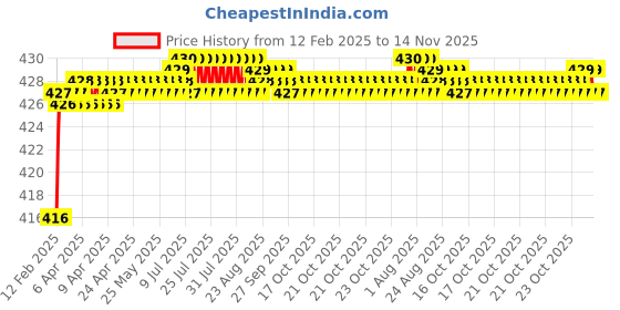 moglix.com Addison K946 46mm Uncoated HSS Solid Carbide Stub Drill, K94600280 addison Price History Graph from 12 Feb 2025 to 13 Nov 2025