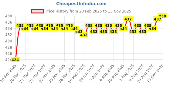 moglix.com Addison K946 49mm Uncoated HSS Solid Carbide Stub Drill, K94600310 addison Price History Graph from 20 Feb 2025 to 13 Nov 2025