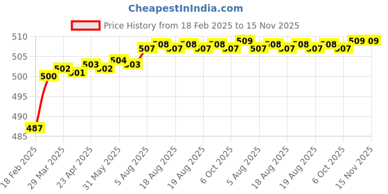 moglix.com Addison K946 52mm Coated HSS Solid Carbide Stub Drill, K94600350 addison Price History Graph from 18 Feb 2025 to 15 Nov 2025