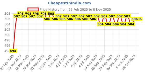moglix.com Addison K946 52mm Coated HSS Solid Carbide Stub Drill, K94600360 addison Price History Graph from 22 Feb 2025 to 8 Nov 2025