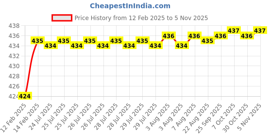 moglix.com Addison K946 52mm Uncoated HSS Solid Carbide Stub Drill, K94600350 addison Price History Graph from 12 Feb 2025 to 4 Nov 2025