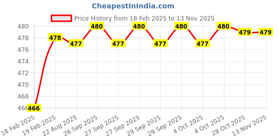 moglix.com Addison K946 52mm Uncoated HSS Solid Carbide Stub Drill, K94600370 addison Price History Graph from 18 Feb 2025 to 12 Nov 2025