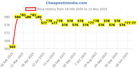 moglix.com Addison K946 55mm Coated HSS Solid Carbide Stub Drill, K94600390 addison Price History Graph from 18 Feb 2025 to 15 Nov 2025