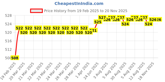 moglix.com Addison K946 55mm Uncoated HSS Solid Carbide Stub Drill, K94600390 addison Price History Graph from 19 Feb 2025 to 19 Nov 2025