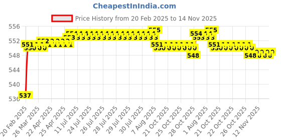moglix.com Addison K946 55mm Uncoated HSS Solid Carbide Stub Drill, K94600410 addison Price History Graph from 20 Feb 2025 to 13 Nov 2025