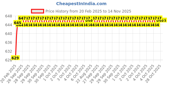 moglix.com Addison K946 58mm Coated HSS Solid Carbide Stub Drill, K94600460 addison Price History Graph from 20 Feb 2025 to 14 Nov 2025