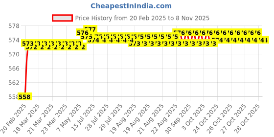 moglix.com Addison K946 58mm Uncoated HSS Solid Carbide Stub Drill, K94600440 addison Price History Graph from 20 Feb 2025 to 6 Nov 2025