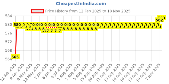 moglix.com Addison K946 58mm Uncoated HSS Solid Carbide Stub Drill, K94600460 addison Price History Graph from 12 Feb 2025 to 17 Nov 2025