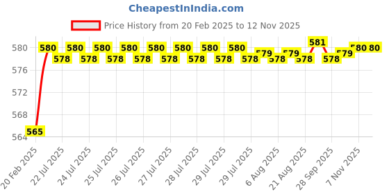 moglix.com Addison K946 58mm Uncoated HSS Solid Carbide Stub Drill, K94600470 addison Price History Graph from 20 Feb 2025 to 11 Nov 2025