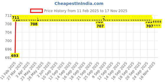 moglix.com Addison K946 62mm Coated HSS Solid Carbide Stub Drill, K94600480 addison Price History Graph from 11 Feb 2025 to 17 Nov 2025