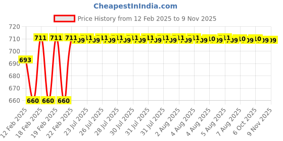 moglix.com Addison K946 62mm Coated HSS Solid Carbide Stub Drill, K94600490 addison Price History Graph from 12 Feb 2025 to 9 Nov 2025