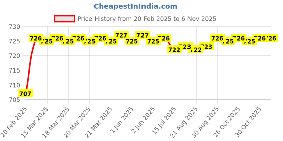 moglix.com Addison K946 62mm Coated HSS Solid Carbide Stub Drill, K94600510 addison Price History Graph from 20 Feb 2025 to 6 Nov 2025