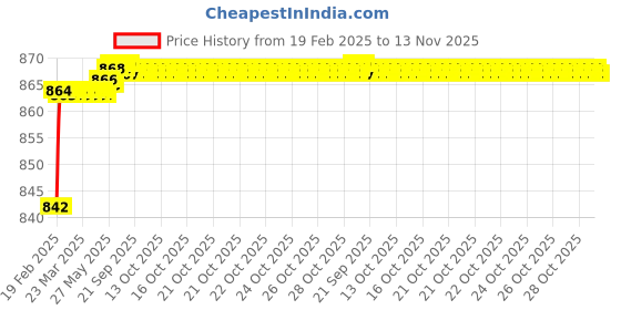 moglix.com Addison K946 66mm Coated HSS Solid Carbide Stub Drill, K94600560 addison Price History Graph from 19 Feb 2025 to 13 Nov 2025