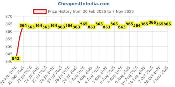 moglix.com Addison K946 66mm Coated HSS Solid Carbide Stub Drill, K94600570 addison Price History Graph from 20 Feb 2025 to 7 Nov 2025