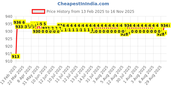 moglix.com Addison K946 66mm Coated HSS Solid Carbide Stub Drill, K94600580 addison Price History Graph from 13 Feb 2025 to 16 Nov 2025