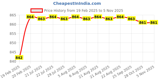 moglix.com Addison K946 66mm Coated HSS Solid Carbide Stub Drill, K94600600 addison Price History Graph from 19 Feb 2025 to 5 Nov 2025