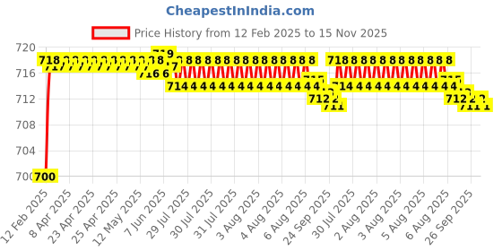 moglix.com Addison K946 66mm Uncoated HSS Solid Carbide Stub Drill, K94600550 addison Price History Graph from 12 Feb 2025 to 15 Nov 2025