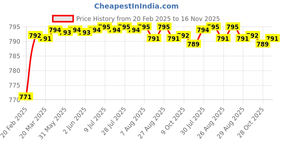 moglix.com Addison K946 66mm Uncoated HSS Solid Carbide Stub Drill, K94600600 addison Price History Graph from 20 Feb 2025 to 16 Nov 2025