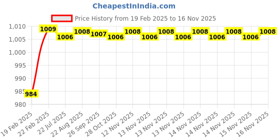 moglix.com Addison K946 70mm Coated HSS Solid Carbide Stub Drill, K94600610 addison Price History Graph from 19 Feb 2025 to 15 Nov 2025