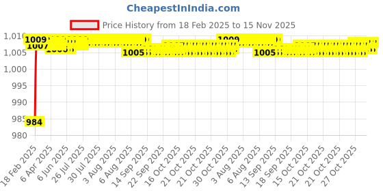 moglix.com Addison K946 70mm Coated HSS Solid Carbide Stub Drill, K94600620 addison Price History Graph from 18 Feb 2025 to 15 Nov 2025