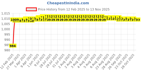 moglix.com Addison K946 70mm Coated HSS Solid Carbide Stub Drill, K94600630 addison Price History Graph from 12 Feb 2025 to 11 Nov 2025