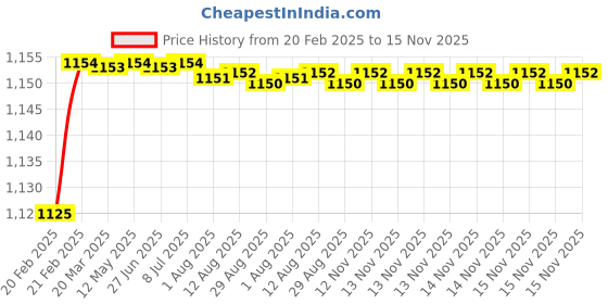 moglix.com Addison K946 70mm Coated HSS Solid Carbide Stub Drill, K94600640 addison Price History Graph from 20 Feb 2025 to 15 Nov 2025