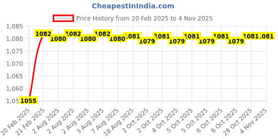 moglix.com Addison K946 70mm Coated HSS Solid Carbide Stub Drill, K94600650 addison Price History Graph from 20 Feb 2025 to 4 Nov 2025