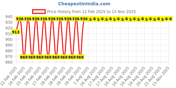 moglix.com Addison K946 70mm Uncoated HSS Solid Carbide Stub Drill, K94600610 addison Price History Graph from 12 Feb 2025 to 13 Nov 2025