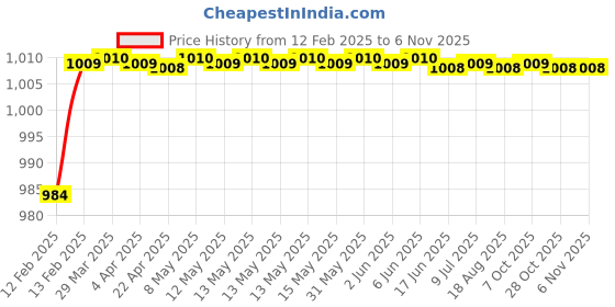 moglix.com Addison K946 70mm Uncoated HSS Solid Carbide Stub Drill, K94600640 addison Price History Graph from 12 Feb 2025 to 6 Nov 2025