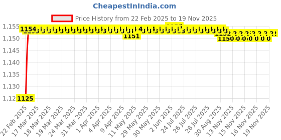 moglix.com Addison K946 70mm Uncoated HSS Solid Carbide Stub Drill, K94600670 addison Price History Graph from 22 Feb 2025 to 17 Nov 2025