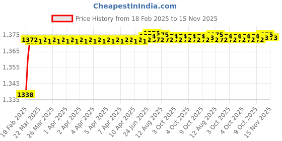 moglix.com Addison K946 74mm Coated HSS Solid Carbide Stub Drill, K94600730 addison Price History Graph from 18 Feb 2025 to 15 Nov 2025