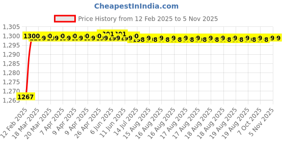 moglix.com Addison K946 74mm Coated HSS Solid Carbide Stub Drill, K94600750 addison Price History Graph from 12 Feb 2025 to 4 Nov 2025