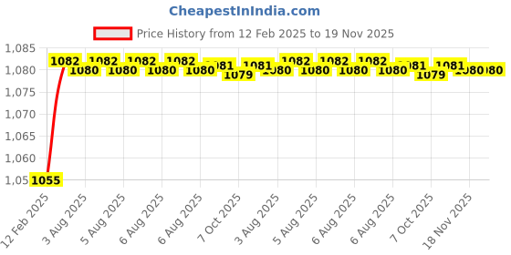 moglix.com Addison K946 74mm Uncoated HSS Solid Carbide Stub Drill, K94600690 addison Price History Graph from 12 Feb 2025 to 19 Nov 2025