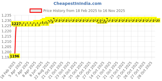 moglix.com Addison K946 74mm Uncoated HSS Solid Carbide Stub Drill, K94600710 addison Price History Graph from 18 Feb 2025 to 16 Nov 2025