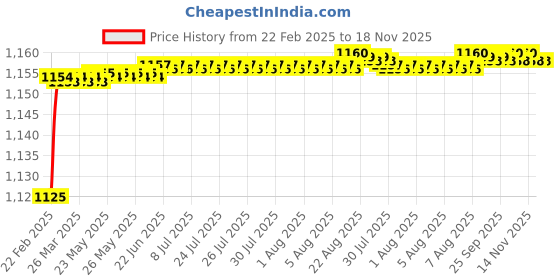 moglix.com Addison K946 74mm Uncoated HSS Solid Carbide Stub Drill, K94600750 addison Price History Graph from 22 Feb 2025 to 18 Nov 2025