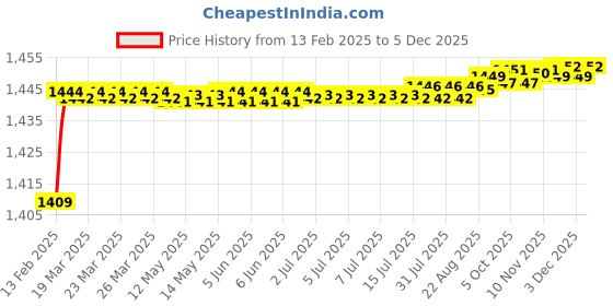 moglix.com Addison K946 79mm Coated HSS Solid Carbide Stub Drill, K94600770 addison Price History Graph from 13 Feb 2025 to 5 Dec 2025