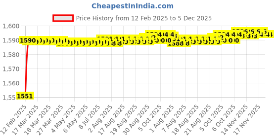 moglix.com Addison K946 79mm Coated HSS Solid Carbide Stub Drill, K94600810 addison Price History Graph from 12 Feb 2025 to 5 Dec 2025