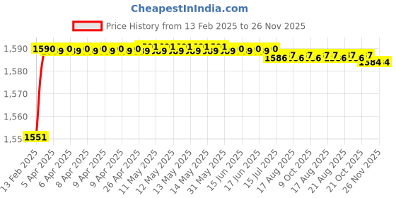 moglix.com Addison K946 79mm Coated HSS Solid Carbide Stub Drill, K94600830 addison Price History Graph from 13 Feb 2025 to 26 Nov 2025