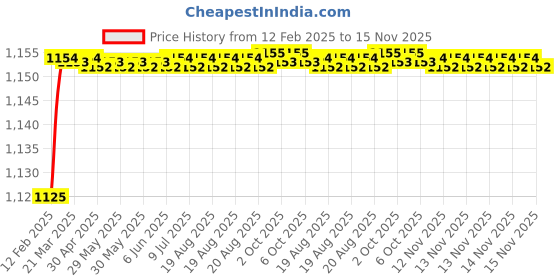 moglix.com Addison K946 79mm Uncoated HSS Solid Carbide Stub Drill, K94600800 addison Price History Graph from 12 Feb 2025 to 14 Nov 2025