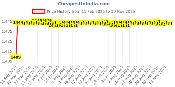 moglix.com Addison K946 79mm Uncoated HSS Solid Carbide Stub Drill, K94600820 addison Price History Graph from 11 Feb 2025 to 30 Nov 2025