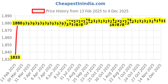 moglix.com Addison K946 84mm Coated HSS Solid Carbide Stub Drill, K94600860 addison Price History Graph from 13 Feb 2025 to 4 Dec 2025