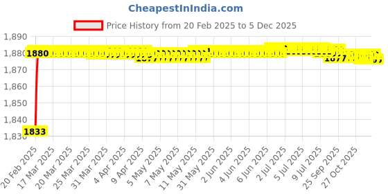 moglix.com Addison K946 84mm Coated HSS Solid Carbide Stub Drill, K94600870 addison Price History Graph from 20 Feb 2025 to 5 Dec 2025