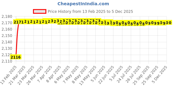 moglix.com Addison K946 84mm Coated HSS Solid Carbide Stub Drill, K94600910 addison Price History Graph from 13 Feb 2025 to 5 Dec 2025