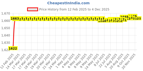 moglix.com Addison K946 84mm Uncoated HSS Solid Carbide Stub Drill, K94600860 addison Price History Graph from 12 Feb 2025 to 3 Dec 2025