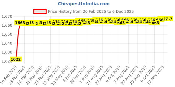moglix.com Addison K946 84mm Uncoated HSS Solid Carbide Stub Drill, K94600870 addison Price History Graph from 20 Feb 2025 to 5 Dec 2025